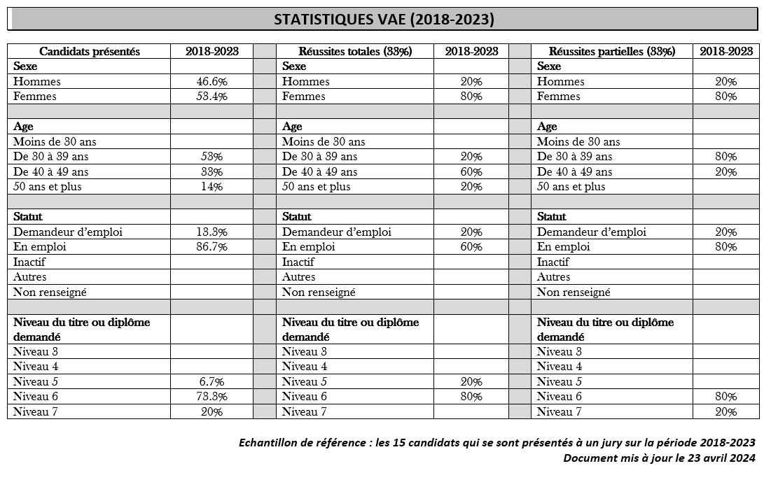 Statistiques VAE 2018-2023